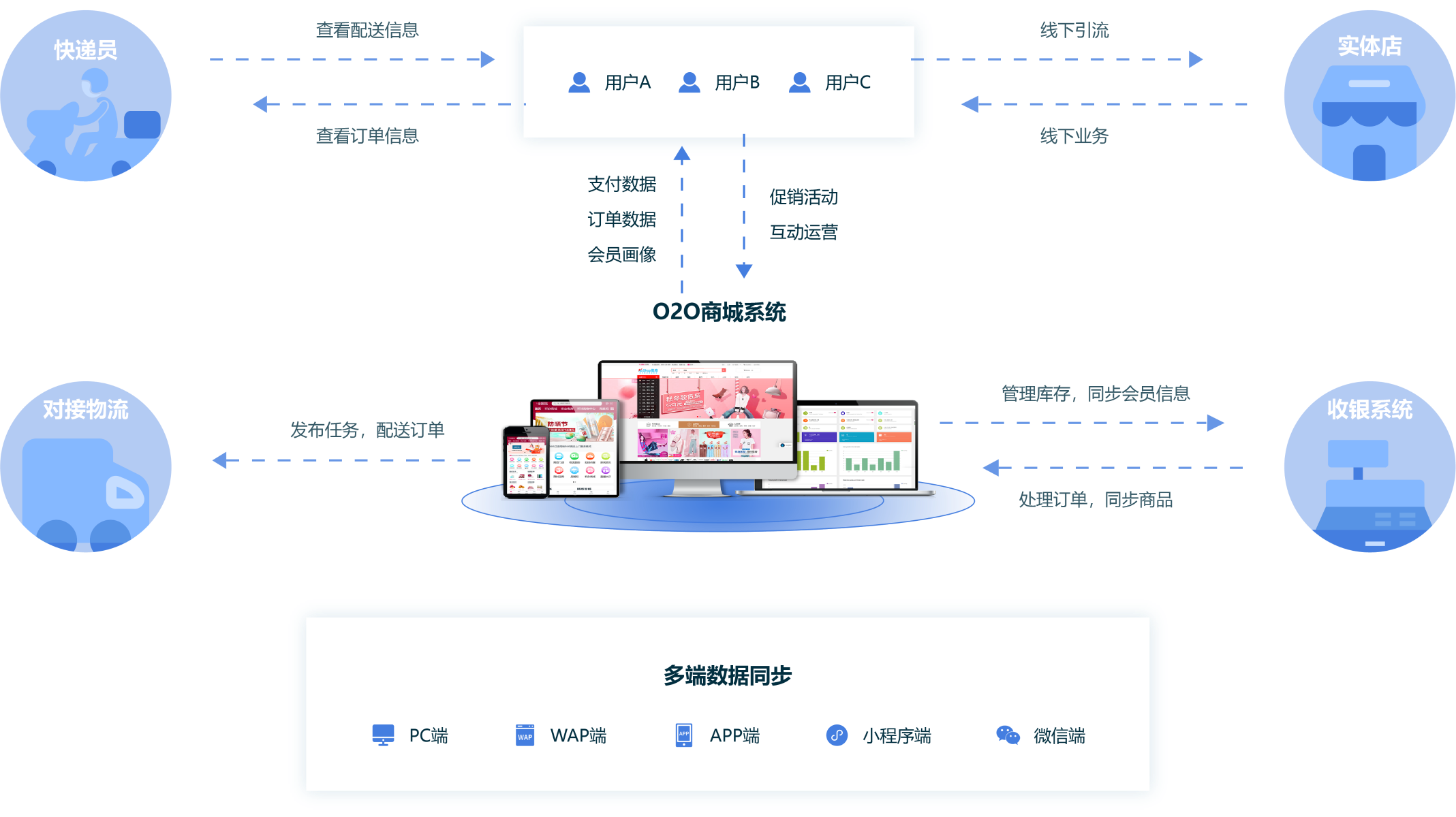 O2O系统简介